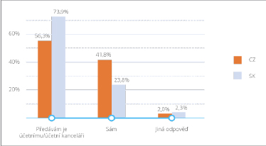 Průměrný uživatel využívá služby účetní a daní procentem, ukázal velký průzkum iDokladu